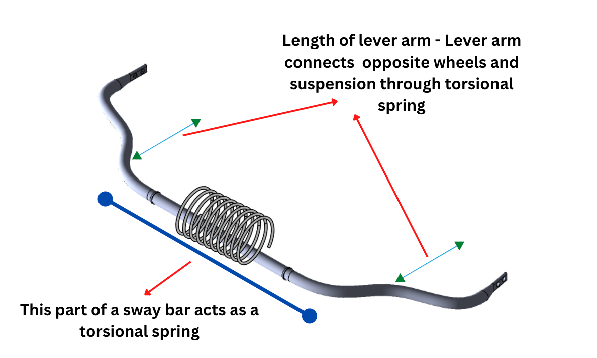 Sway Bar vs Strut Bar: A Difference With Some Facts - Autocornerd