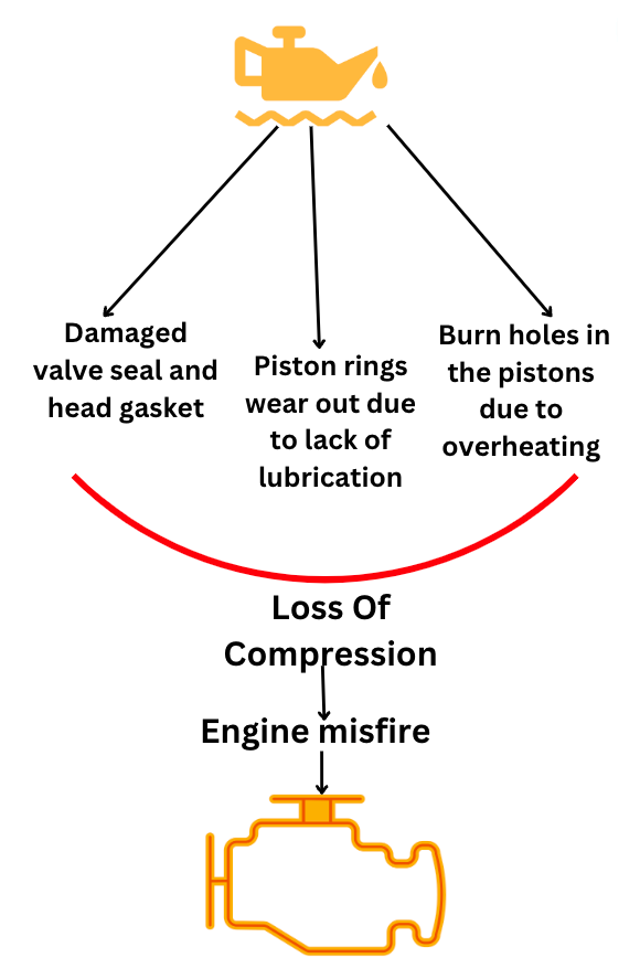 Will Low Oil Level Cause Engine To Shut Down